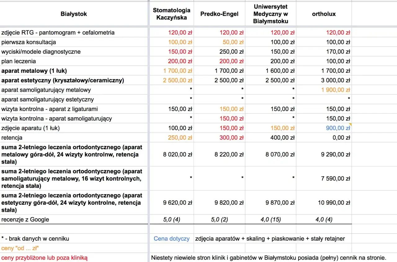 Cennik usług ortodontycznych w Białymstoku: ile zarabia ortodonta? Aparat metalowy od 1700 zł, estetyczny od 2500 zł.